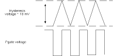 Figure 2. Hysteretic window and behaviour of Pgate voltage